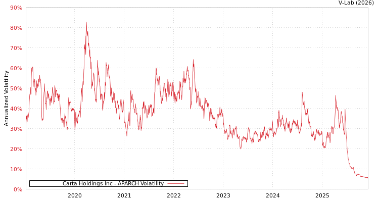 graph of Carta Holdings Inc APARCH