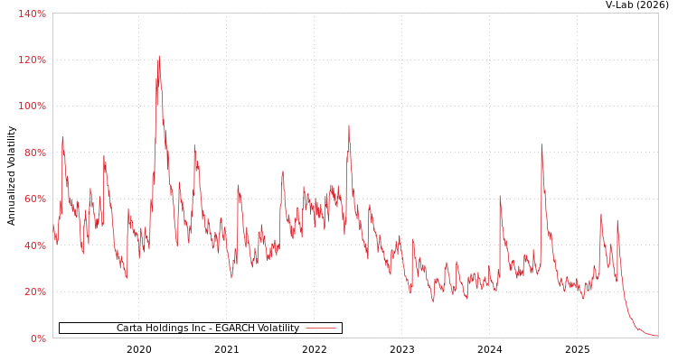 graph of Carta Holdings Inc EGARCH
