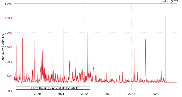 graph of Carta Holdings Inc GARCH