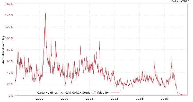 graph of Carta Holdings Inc GAS-GARCH-T