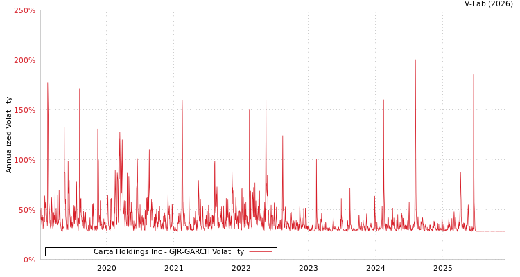 graph of Carta Holdings Inc GJR-GARCH