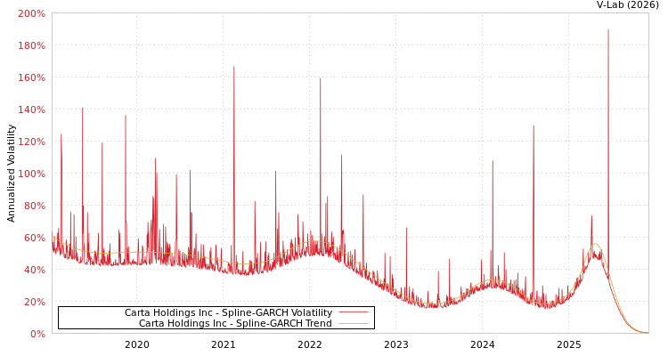 graph of Carta Holdings Inc SGARCH