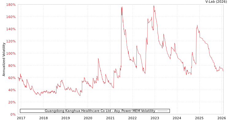 graph of Guangdong Kanghua Healthcare Co Ltd APMEM