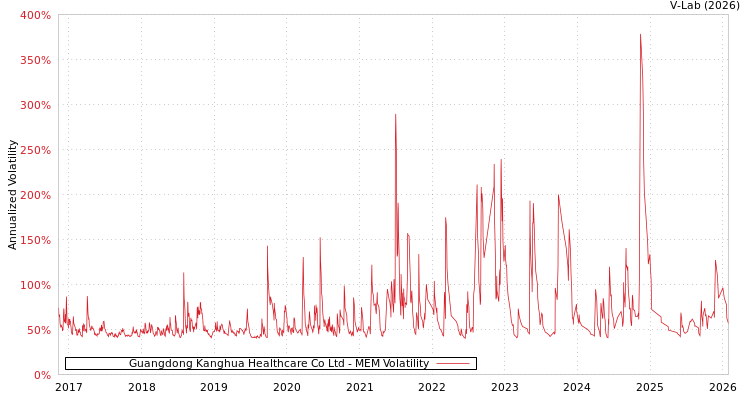 graph of Guangdong Kanghua Healthcare Co Ltd MEM