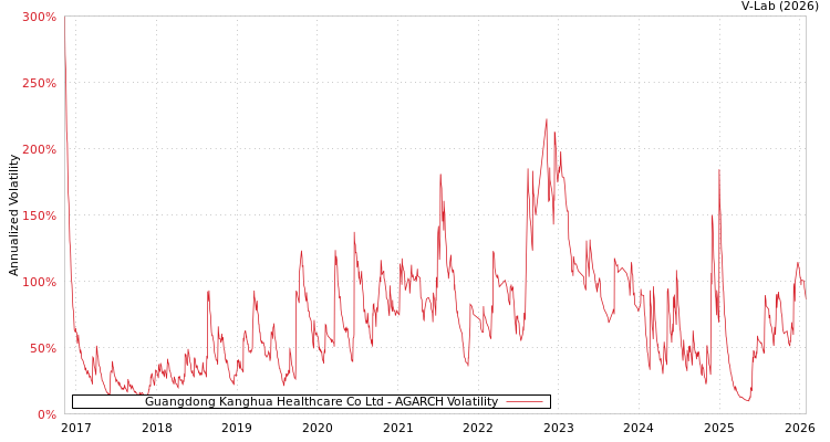 graph of Guangdong Kanghua Healthcare Co Ltd AGARCH