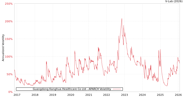 graph of Guangdong Kanghua Healthcare Co Ltd APARCH