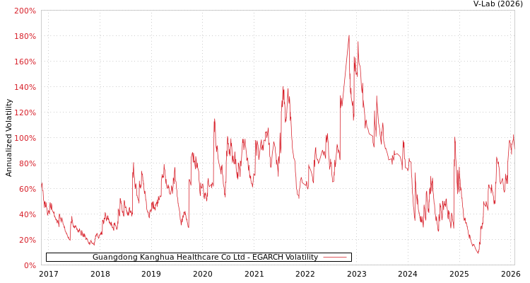 graph of Guangdong Kanghua Healthcare Co Ltd EGARCH