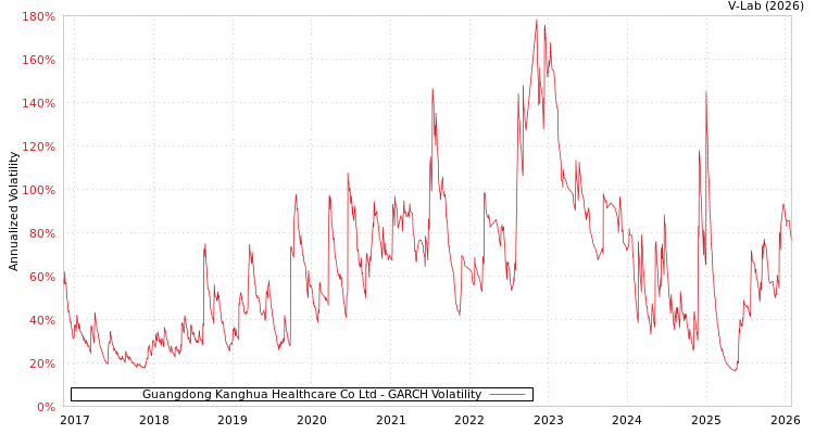 graph of Guangdong Kanghua Healthcare Co Ltd GARCH