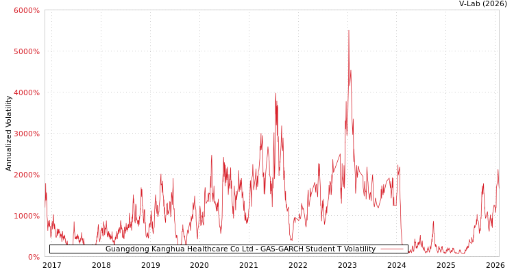 graph of Guangdong Kanghua Healthcare Co Ltd GAS-GARCH-T