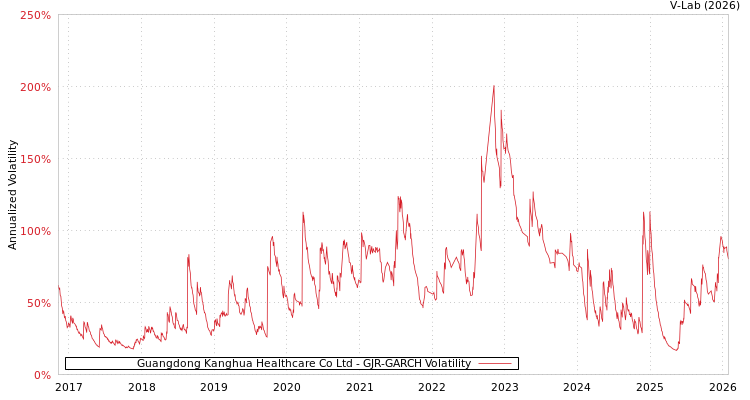 graph of Guangdong Kanghua Healthcare Co Ltd GJR-GARCH