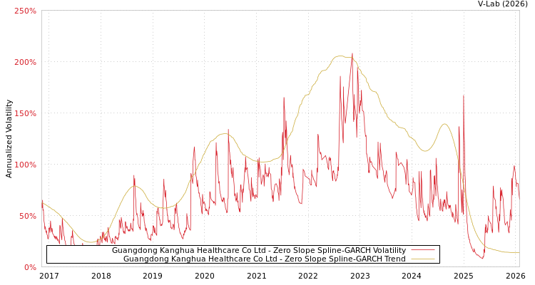 graph of Guangdong Kanghua Healthcare Co Ltd S0GARCH