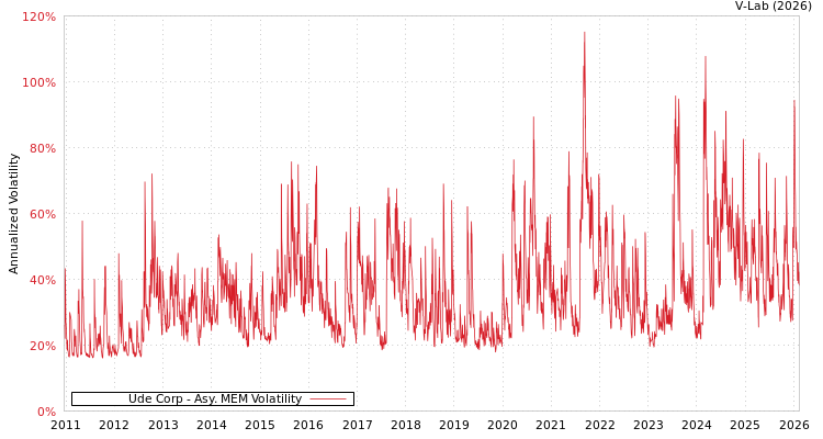 graph of Ude Corp AMEM