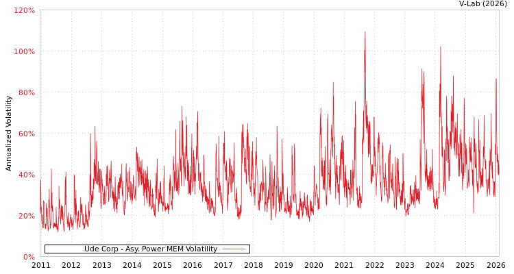 graph of Ude Corp APMEM