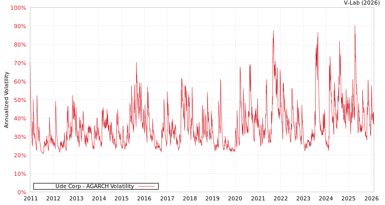 graph of Ude Corp AGARCH