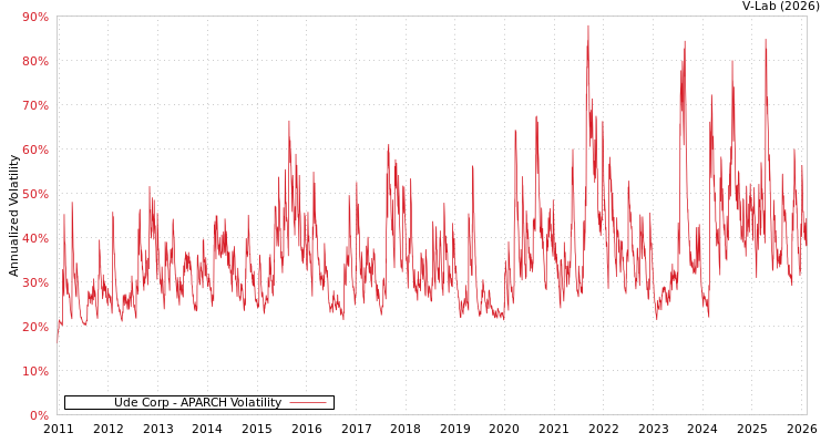 graph of Ude Corp APARCH