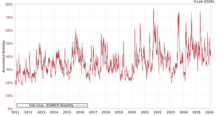 graph of Ude Corp EGARCH