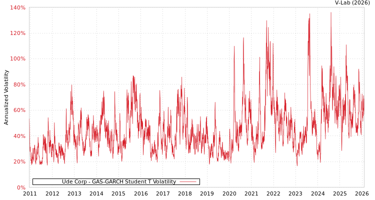 graph of Ude Corp GAS-GARCH-T