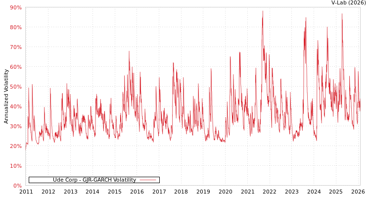 graph of Ude Corp GJR-GARCH