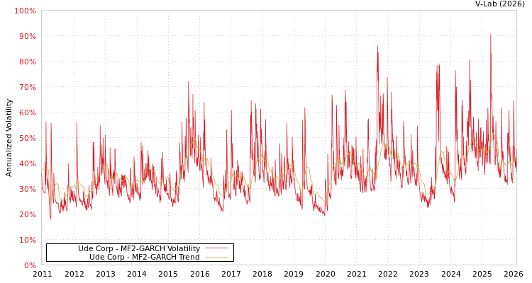 graph of Ude Corp MF2-GARCH