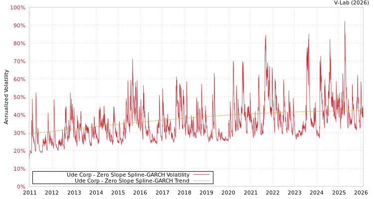 graph of Ude Corp S0GARCH