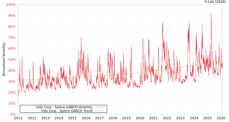 graph of Ude Corp SGARCH