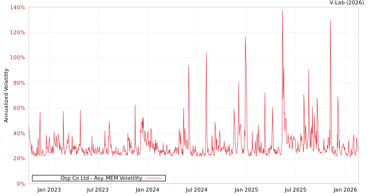 graph of Osp Co Ltd AMEM