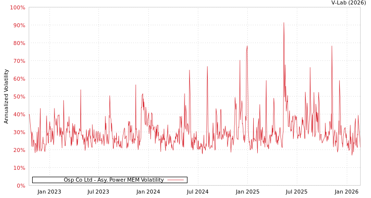 graph of Osp Co Ltd APMEM