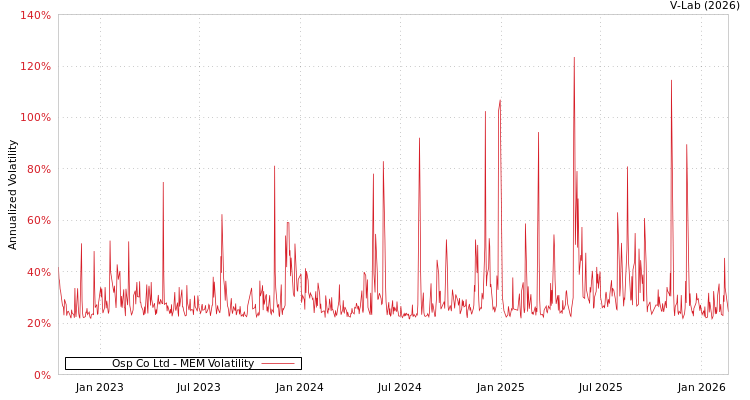 graph of Osp Co Ltd MEM