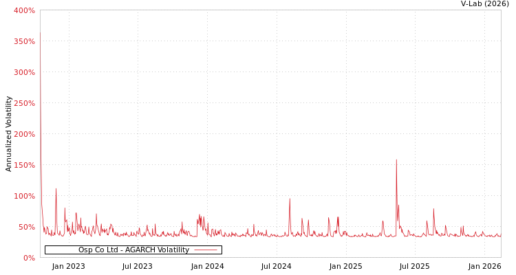 graph of Osp Co Ltd AGARCH
