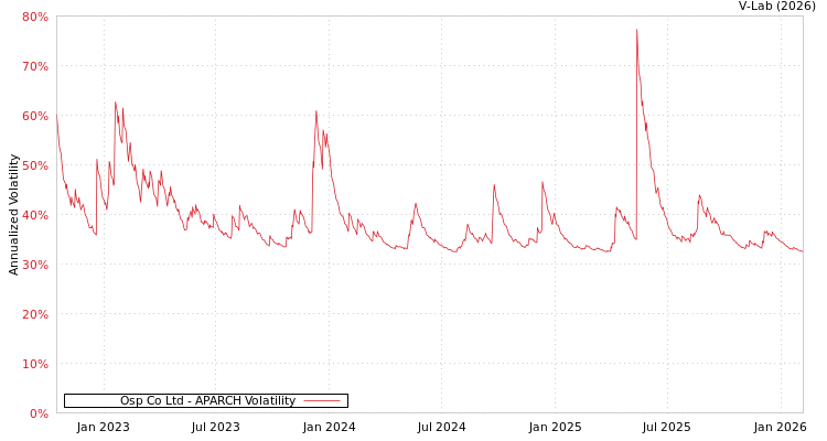 graph of Osp Co Ltd APARCH