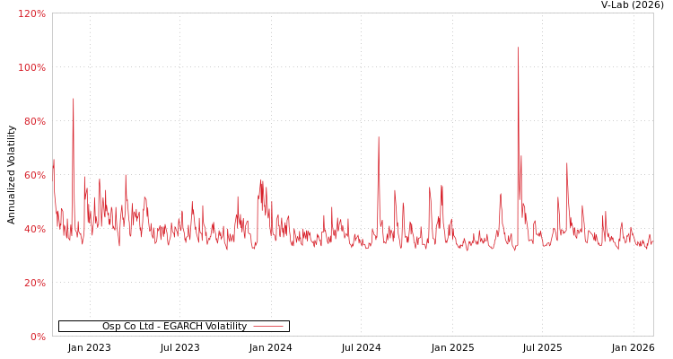 graph of Osp Co Ltd EGARCH