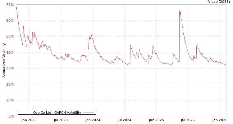 graph of Osp Co Ltd GARCH