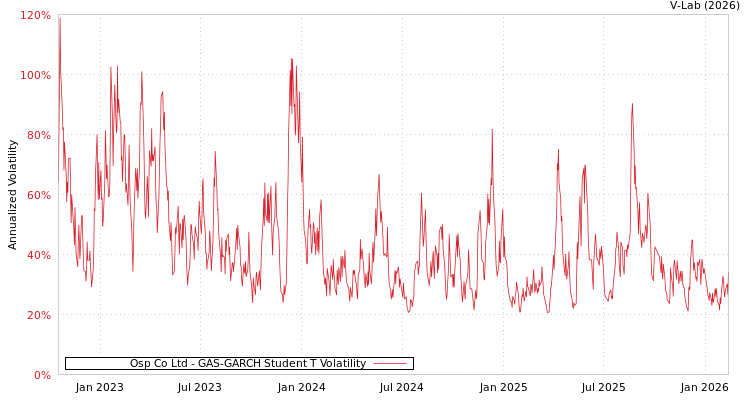 graph of Osp Co Ltd GAS-GARCH-T