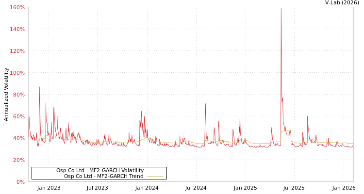 graph of Osp Co Ltd MF2-GARCH