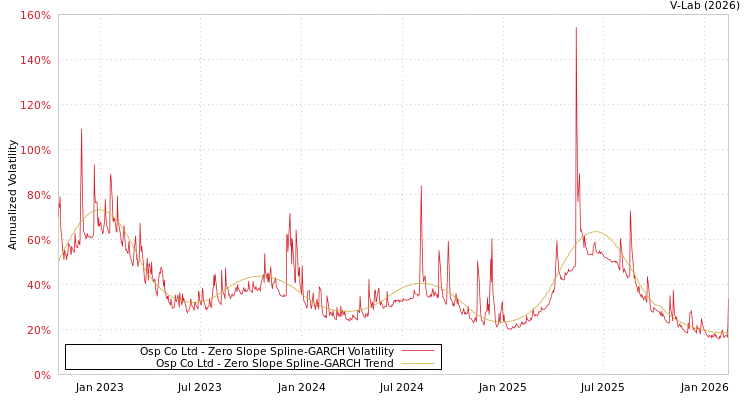graph of Osp Co Ltd S0GARCH