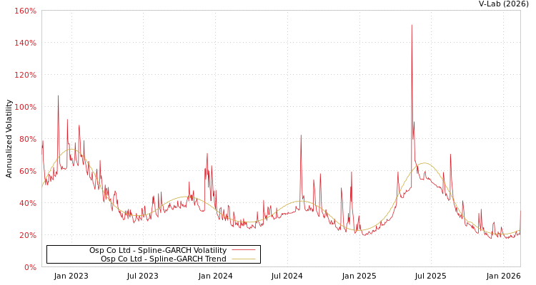 graph of Osp Co Ltd SGARCH