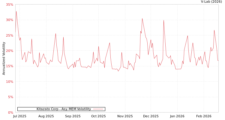 graph of Kitazato Corp AMEM