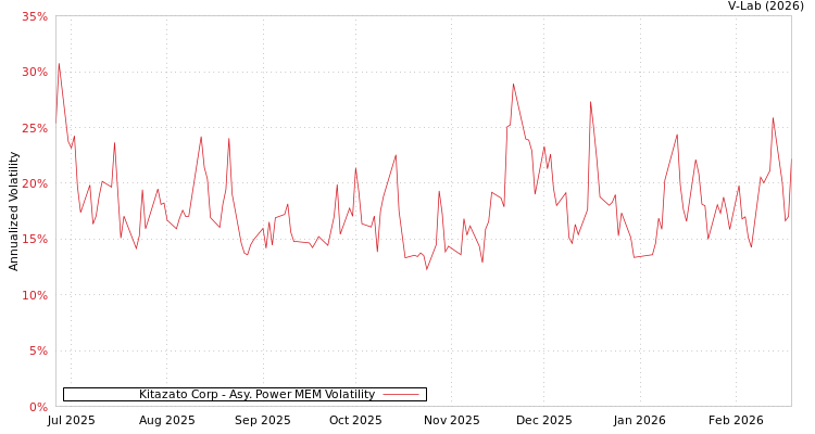 graph of Kitazato Corp APMEM
