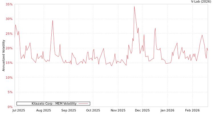 graph of Kitazato Corp MEM