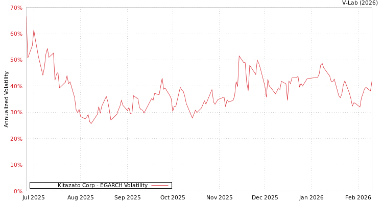 graph of Kitazato Corp EGARCH