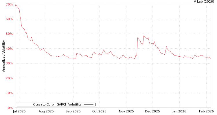 graph of Kitazato Corp GARCH