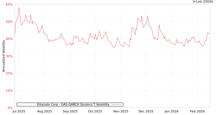 graph of Kitazato Corp GAS-GARCH-T