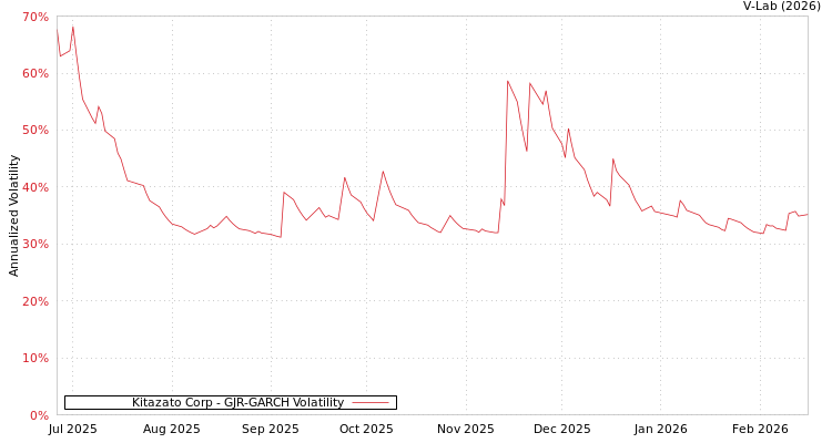 graph of Kitazato Corp GJR-GARCH