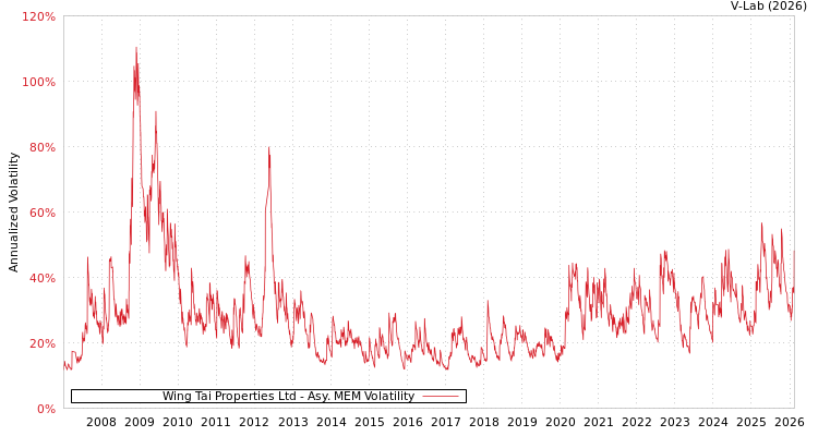 graph of Wing Tai Properties Ltd AMEM