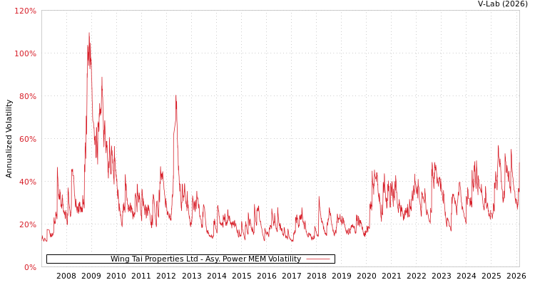 graph of Wing Tai Properties Ltd APMEM