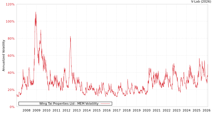graph of Wing Tai Properties Ltd MEM