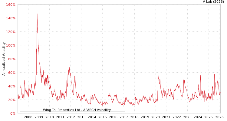 graph of Wing Tai Properties Ltd APARCH
