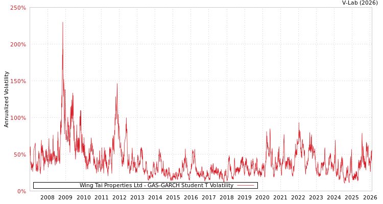 graph of Wing Tai Properties Ltd GAS-GARCH-T