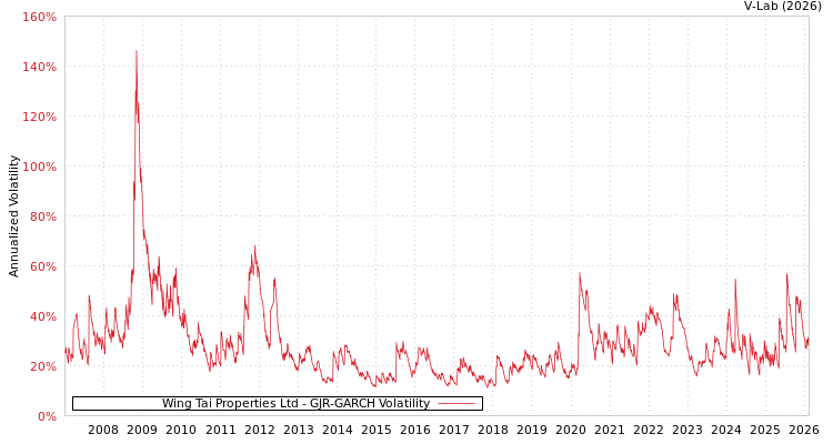 graph of Wing Tai Properties Ltd GJR-GARCH