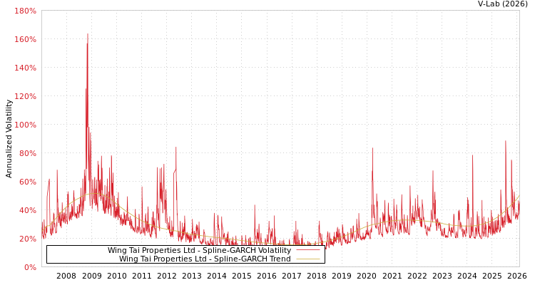 graph of Wing Tai Properties Ltd SGARCH